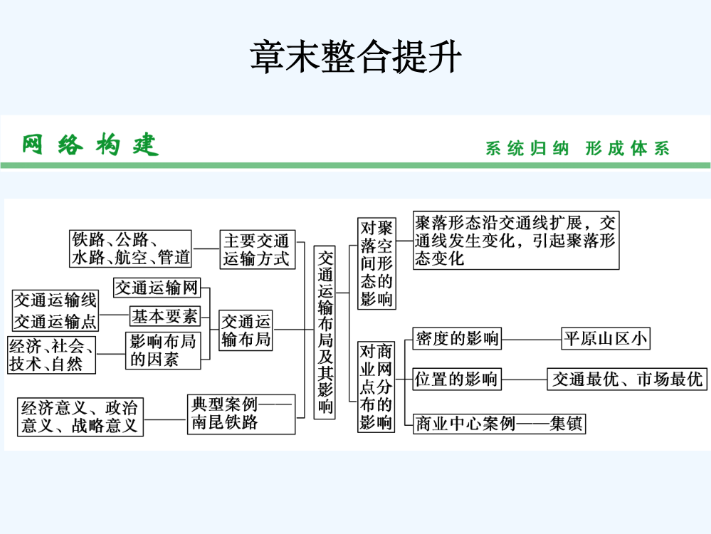 《创新设计·高考总复习》高考地理人教一轮复习【配套课件】章末整合提升