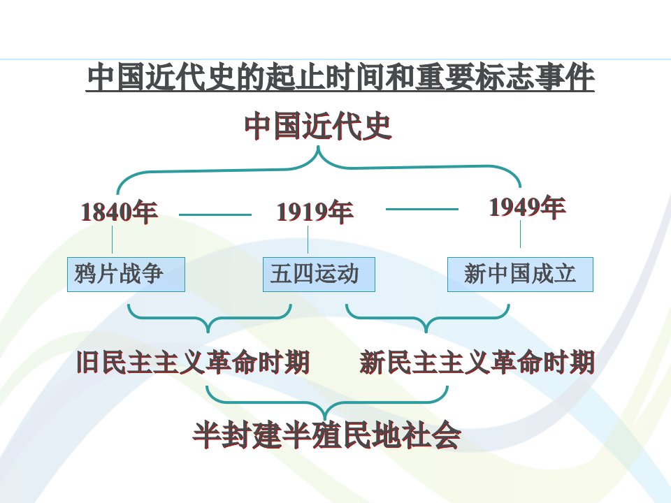 鸦片战争从中日甲午战争到八国联军侵华ppt课件