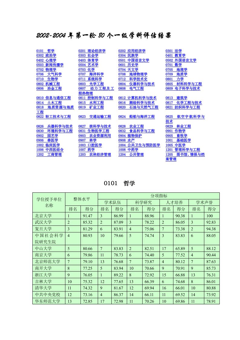 2002-2004年学科评估结果(第一轮)