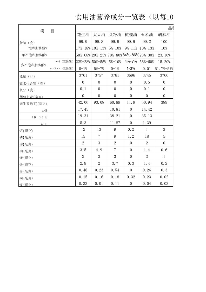 食用油营养成分一览表