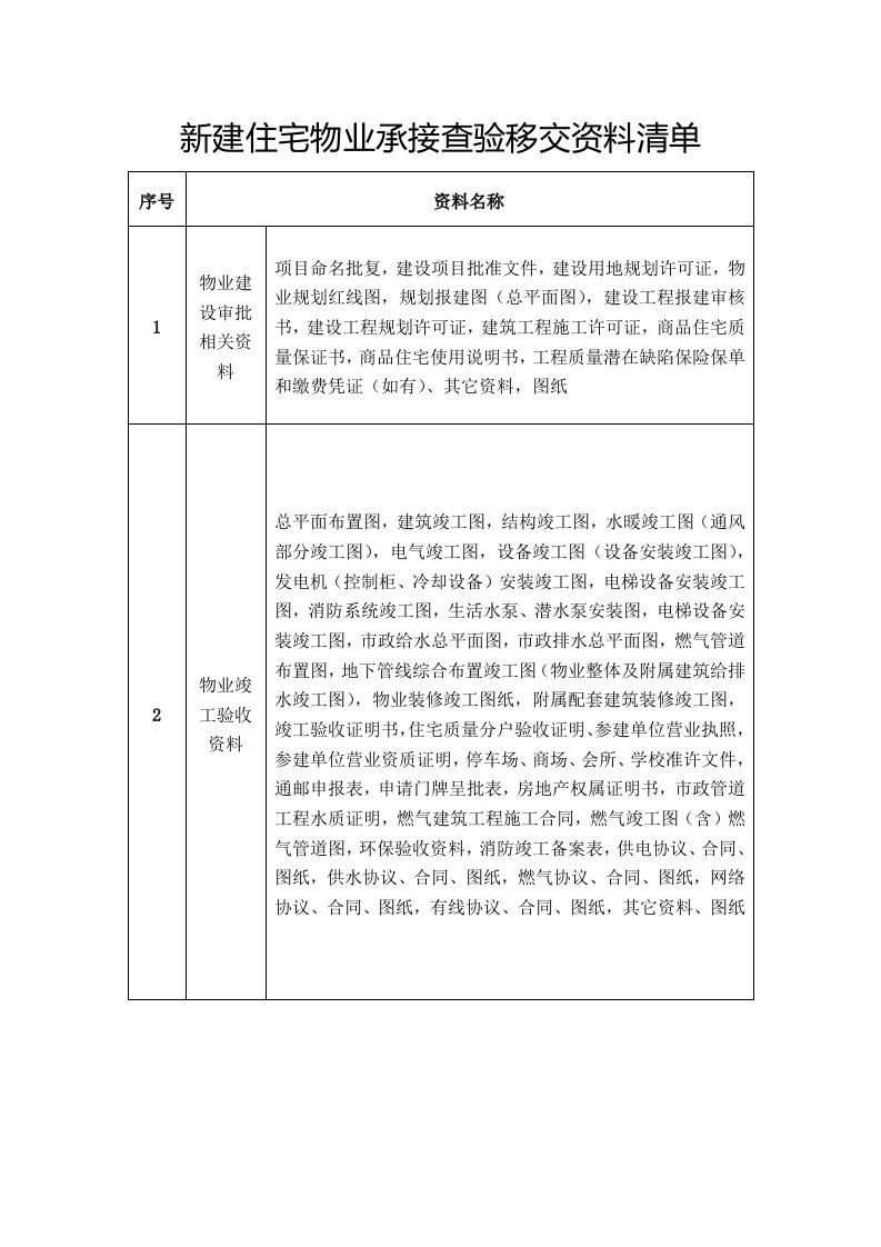 湖南新建住宅物业承接查验移交资料清单