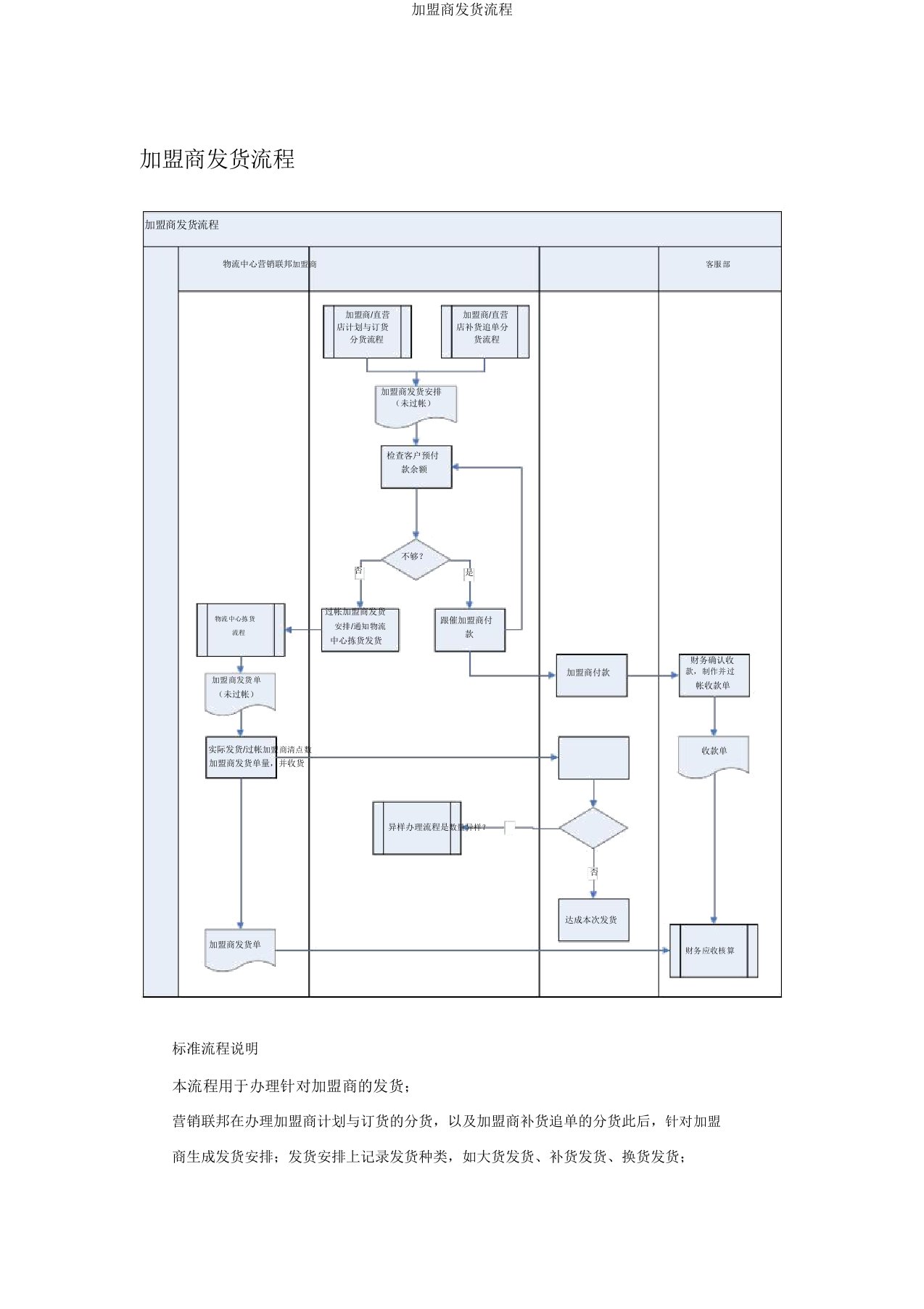 加盟商发货流程