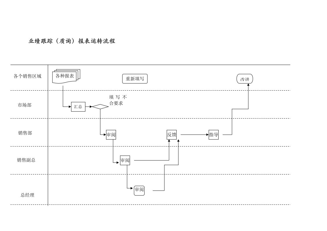 业绩跟踪（质询）报表运转流程