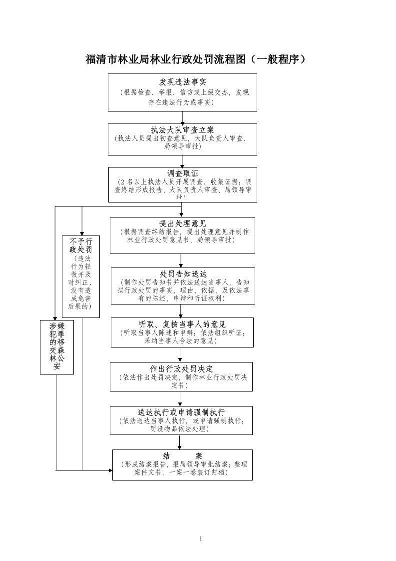 福清市林业局林业行政处罚流程图(一般程序)