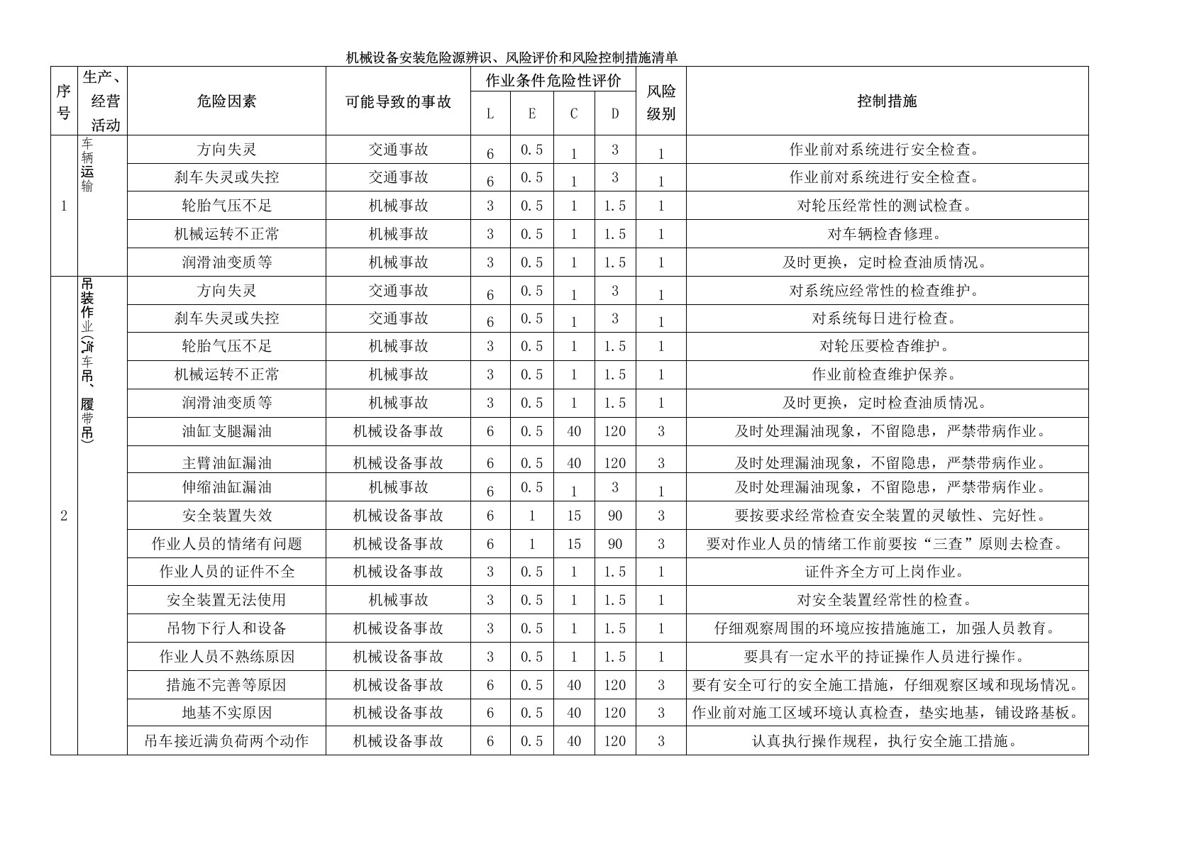 机械设备安装危险源辨识、风险评价和风险控制措施清单