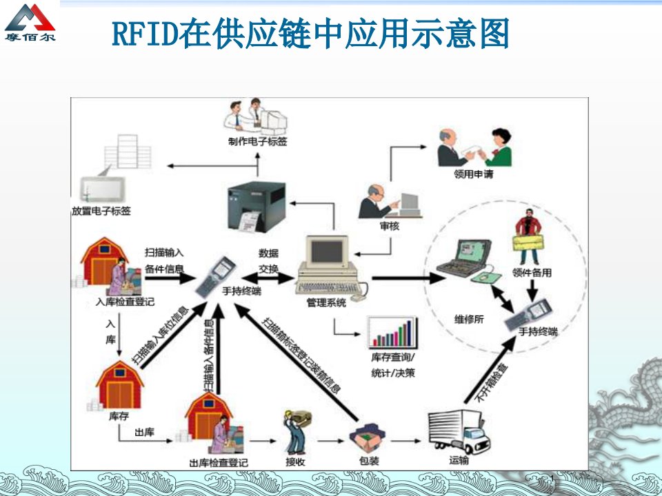 智能仓储管理ppt课件