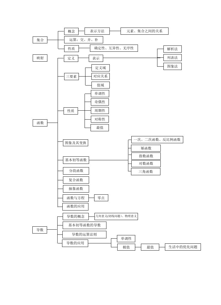 文科新人教高中数学知识板块结构关系图(文科)