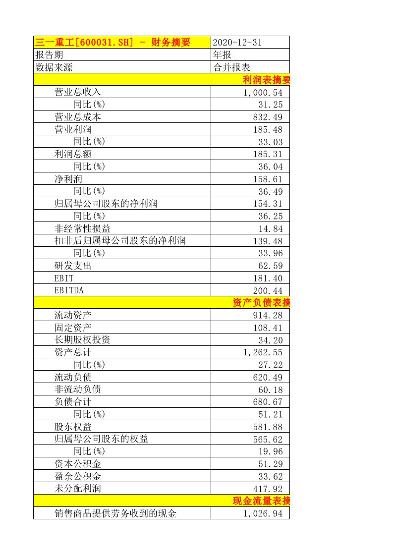 三一重工2018-2020年三大财务报表财务摘要