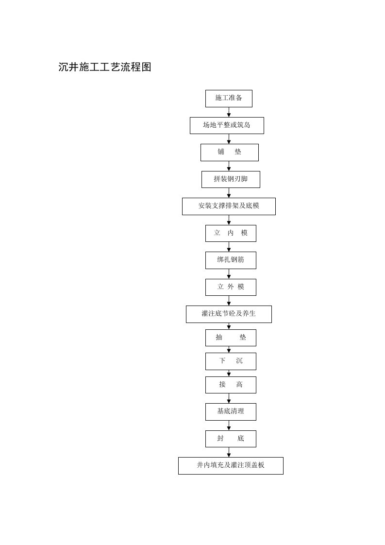 沉井施工工艺流程图
