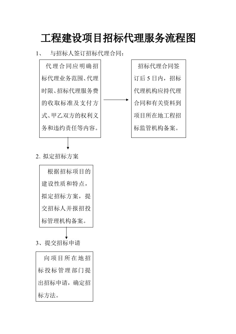 工程建设项目招标代理服务流程图