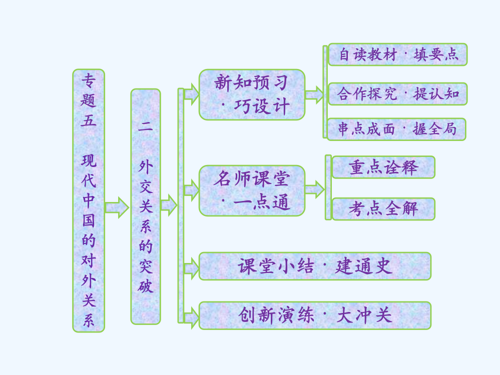 高中历史人民必修1课件：专题五