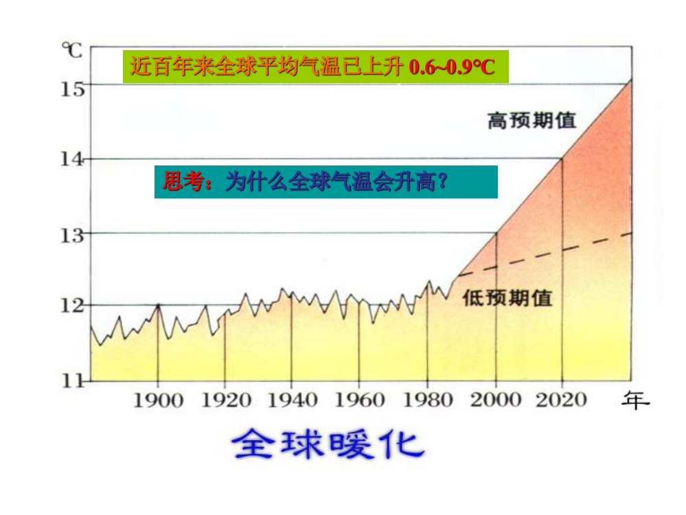 高二地理人类面临的主要环境问题