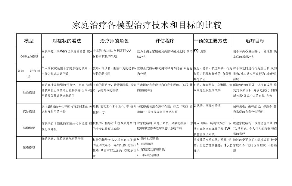 家庭治疗各模型治疗技术和目标的比较