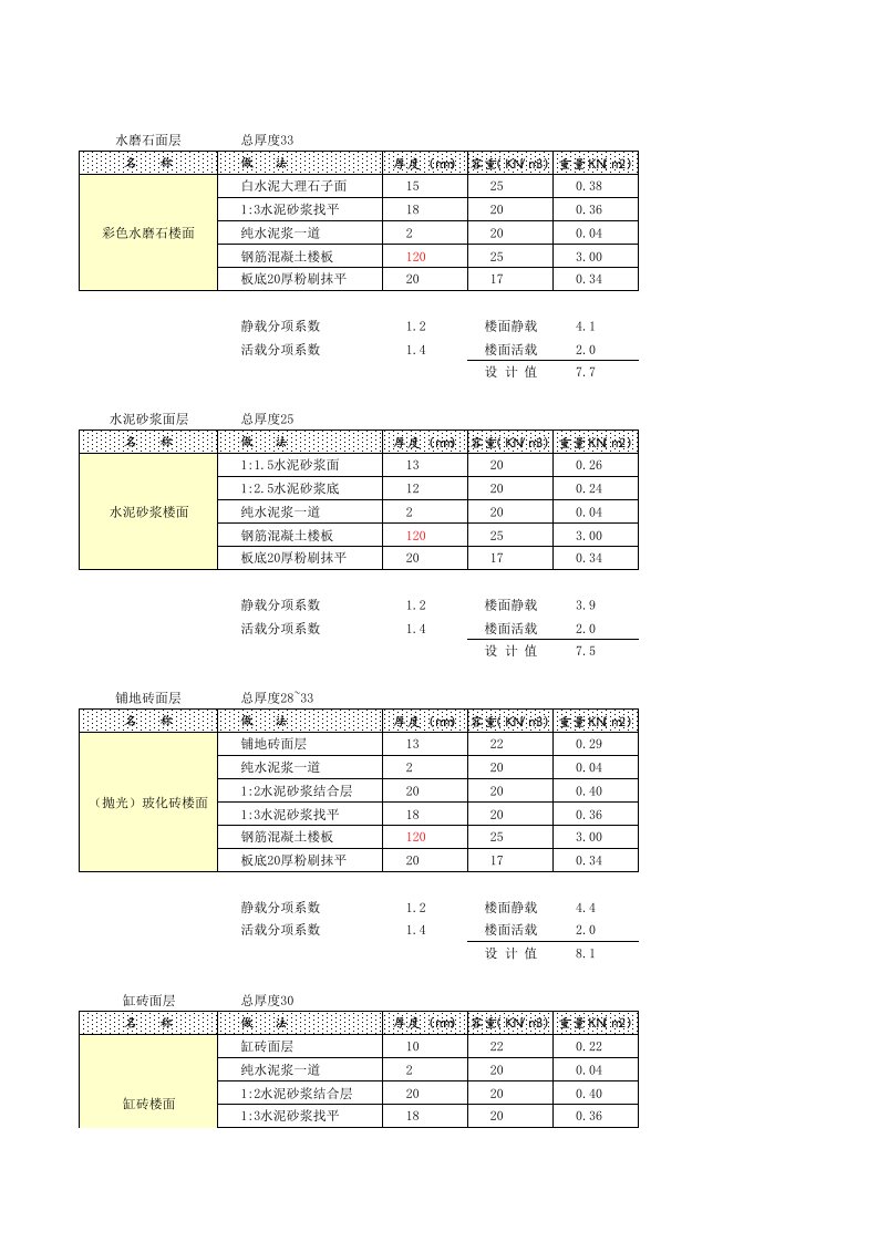 工程制度与表格-免费工程实用表格楼地面荷载计算