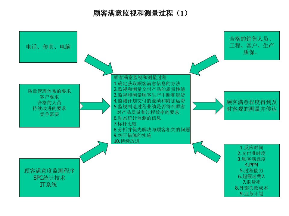 顾客满意监视&测量流程