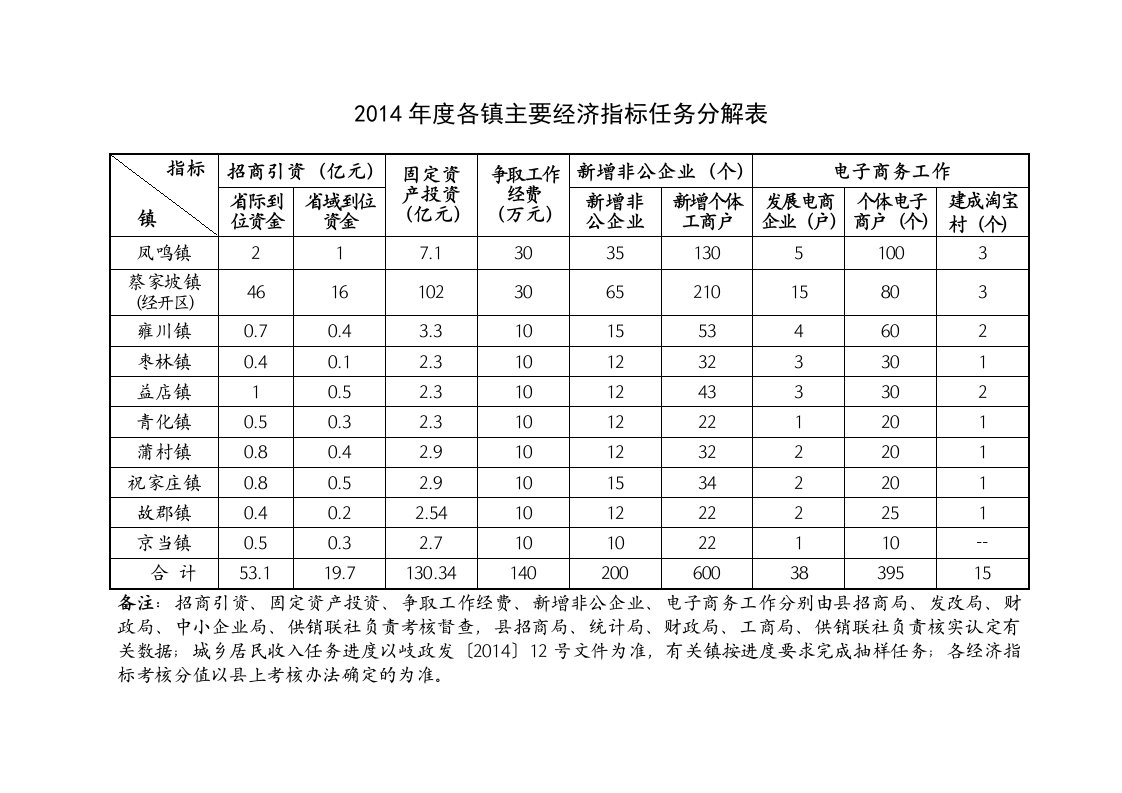 各镇主要经济指标任务分解表