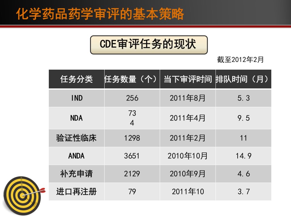 化学药品药学审评策略与审评案例分析学习