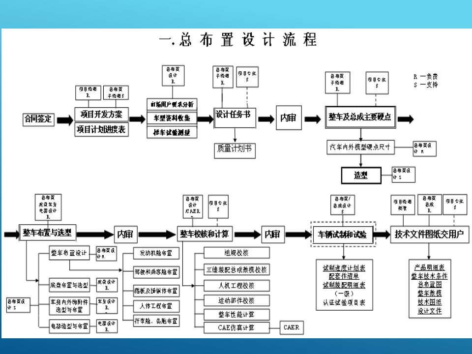 整车初步布置