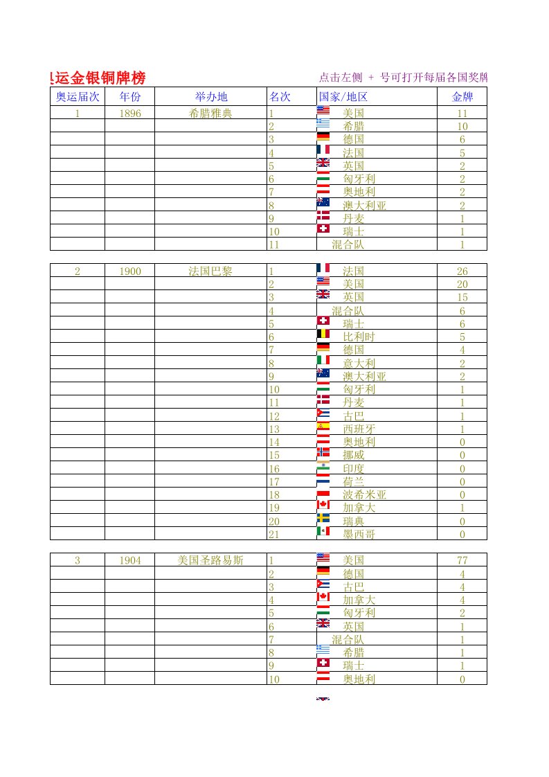 1896-2012历届奥运会奖牌榜