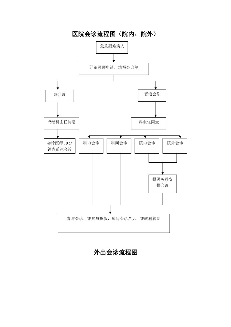 医院会诊流程图