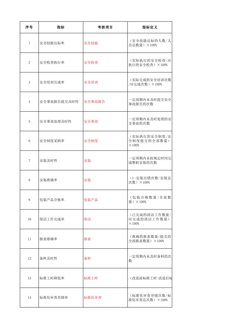 企业管理-生产类绩效考核指标