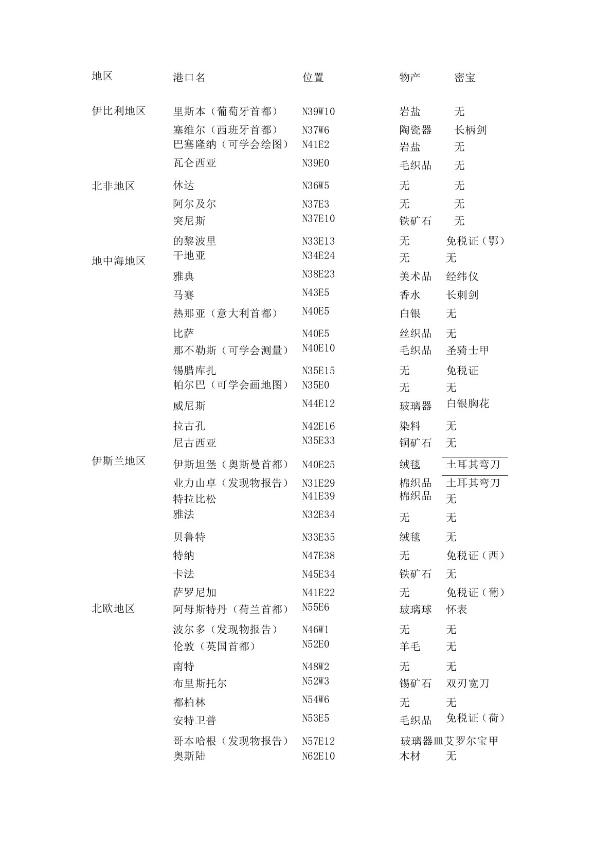 大航海时代Ⅱ港的位置及特产品、秘宝