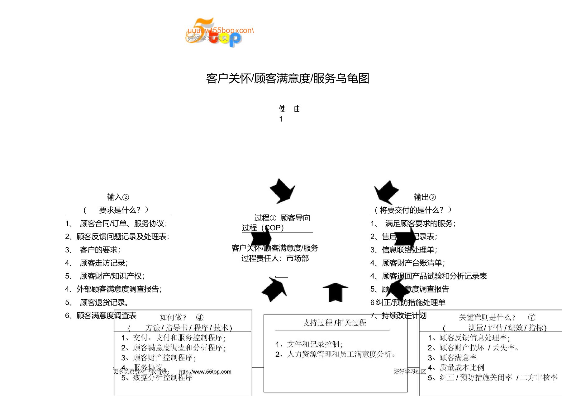 客户关怀顾客满意度服务乌龟图