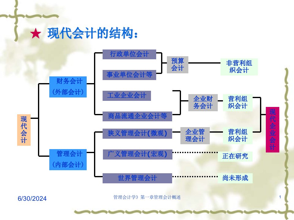 管理会计概述知识36页PPT