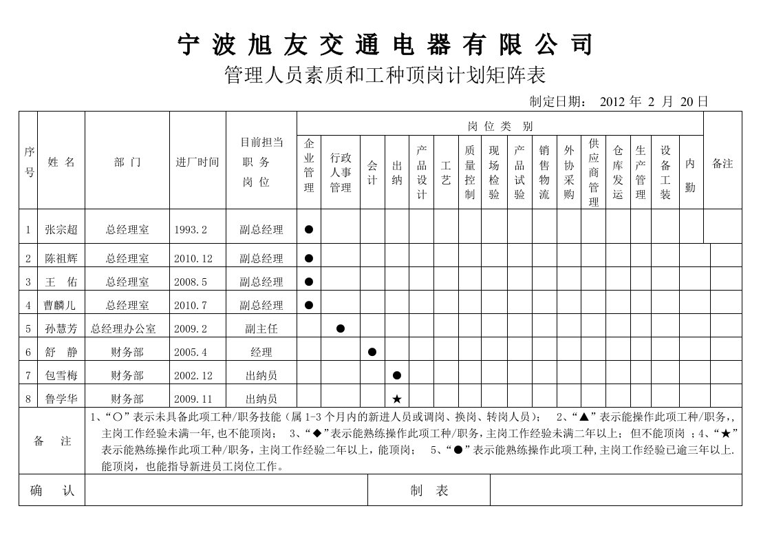 管理公司人员素质矩阵图2012.2