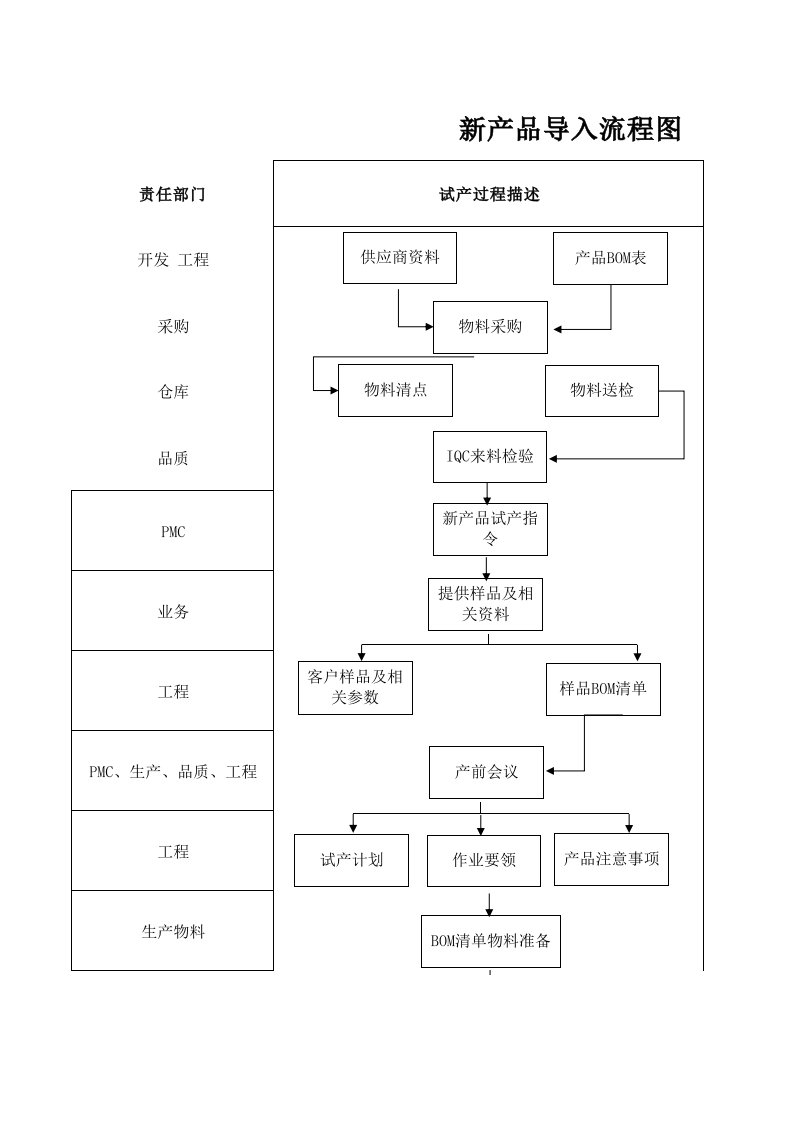 新产品导入流程图