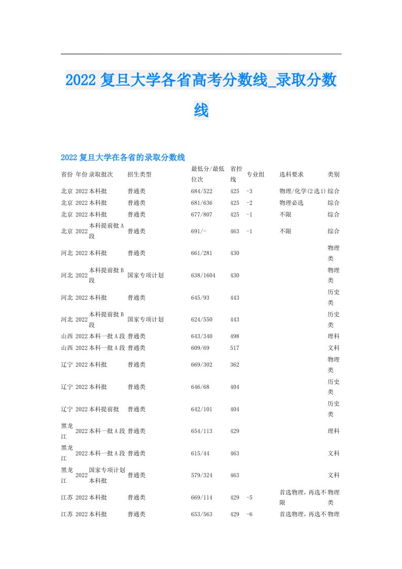 复旦大学各省高考分数线_录取分数线