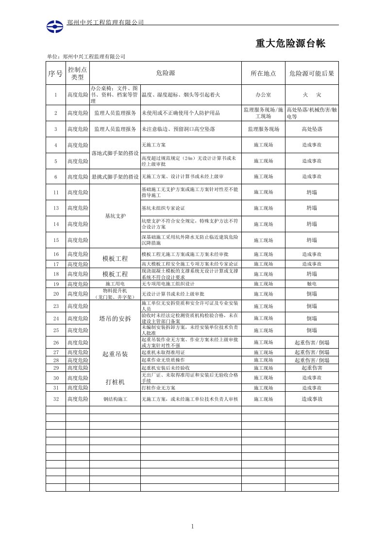 09重大危险源台帐