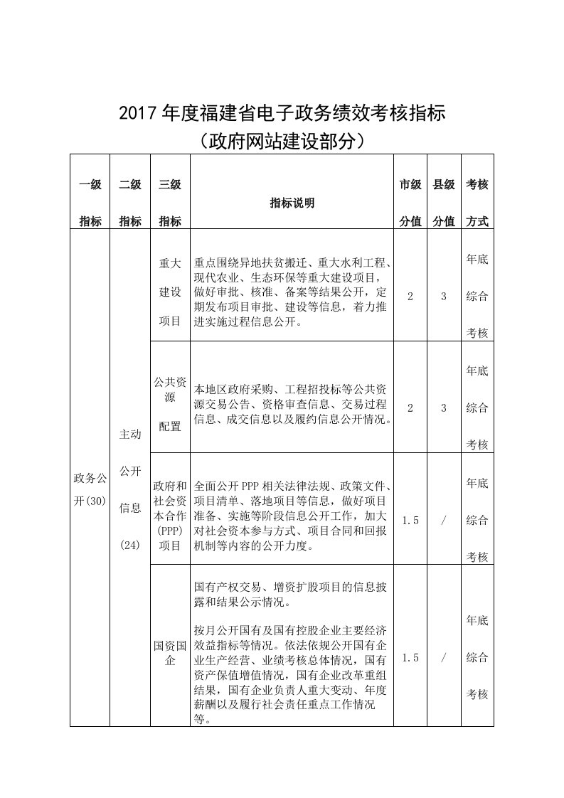 2017福建电子政务绩效考核指标