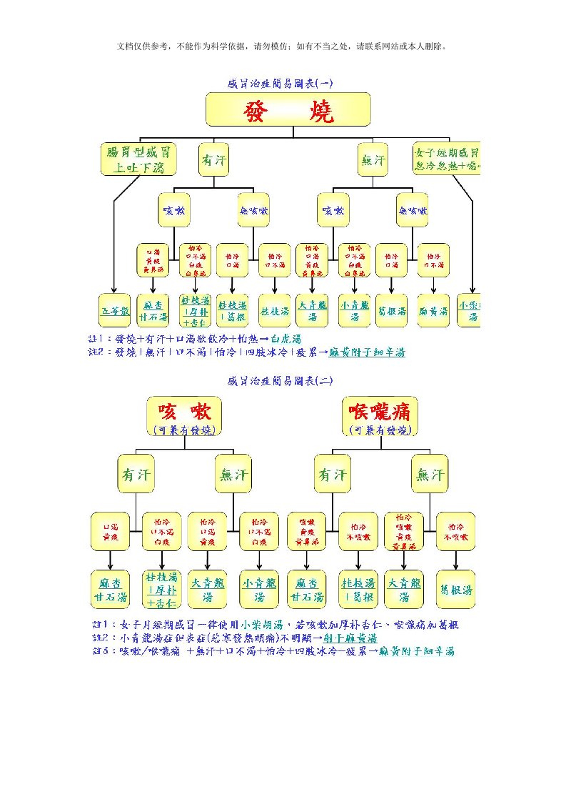 2020年倪海厦感冒治症简易图表