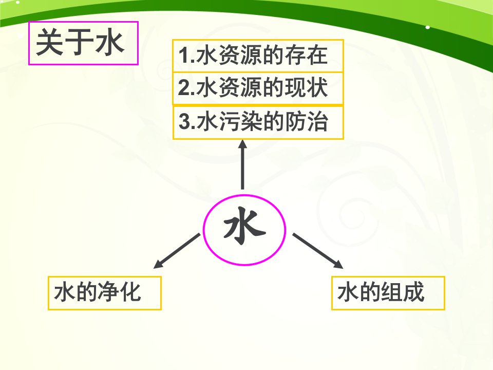 初中化学自然界的水PPT课件