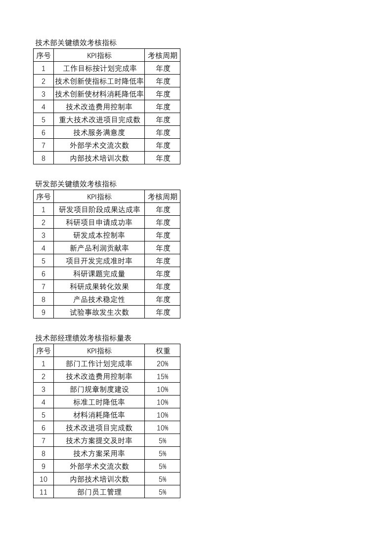 技术研发部门KPI考核指标汇总