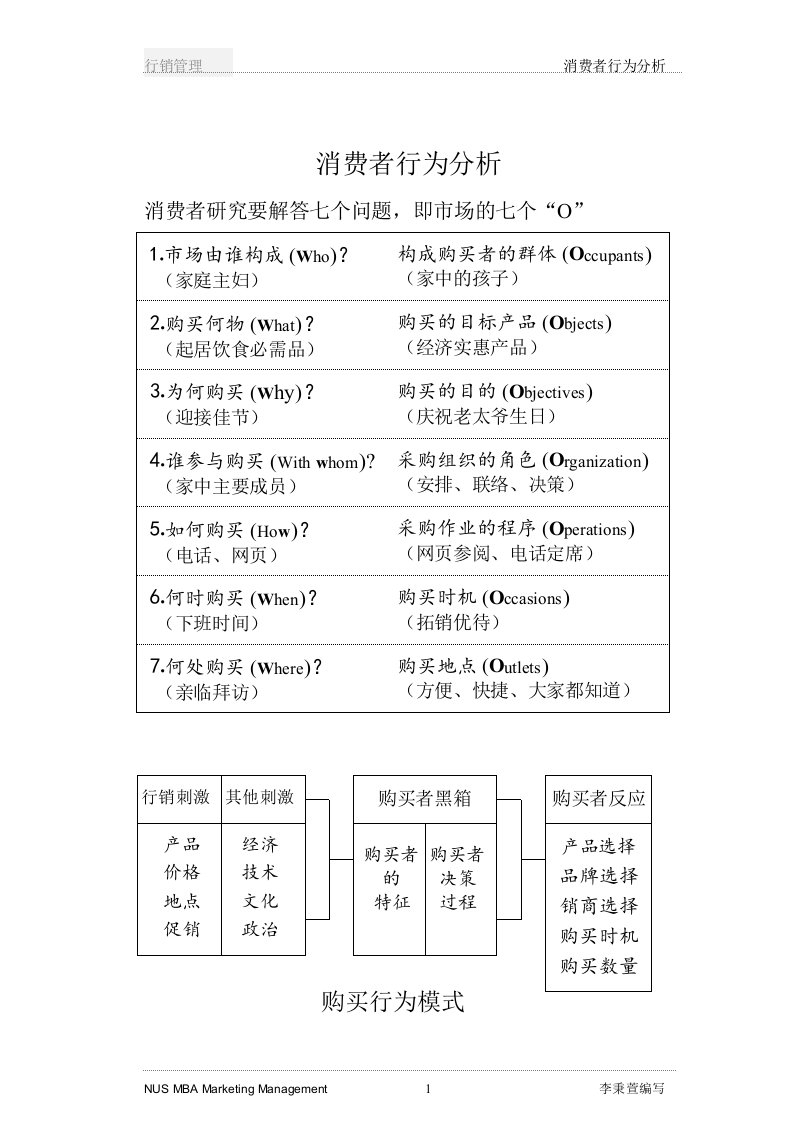 【管理精品】行销管理讲义(4)消费者行为分析