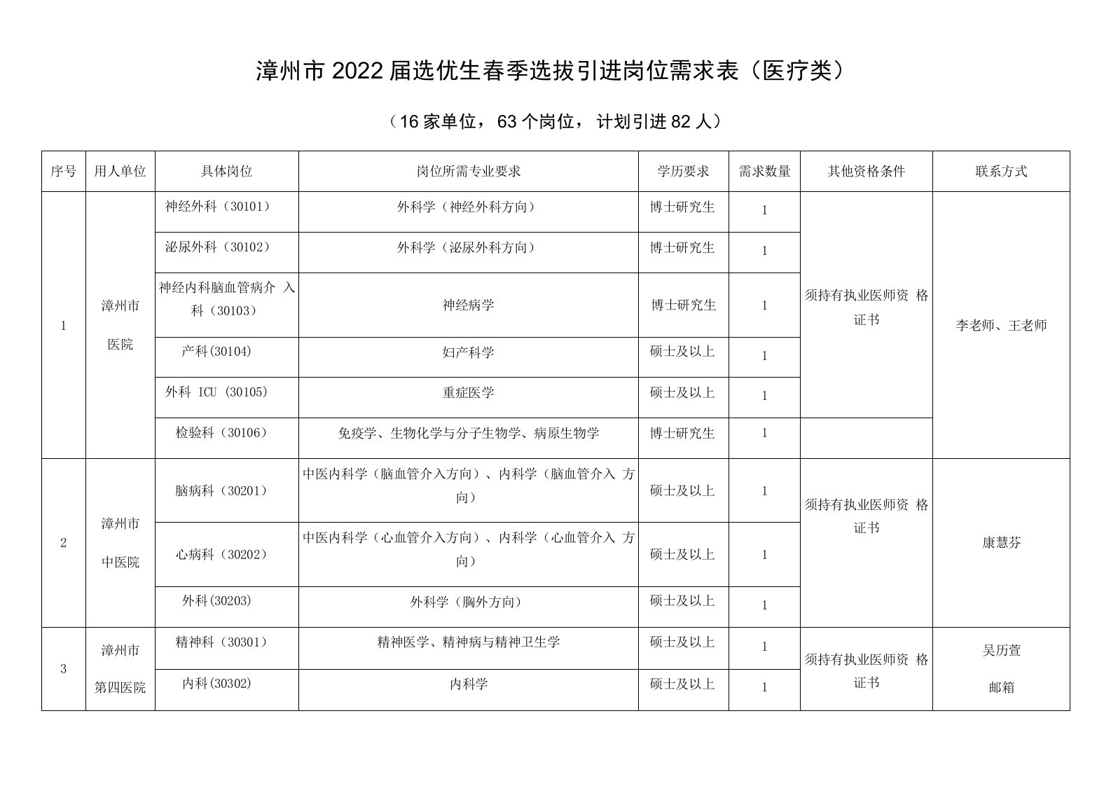 漳州市2022届选优生春季选拔引进岗位需求表医疗类