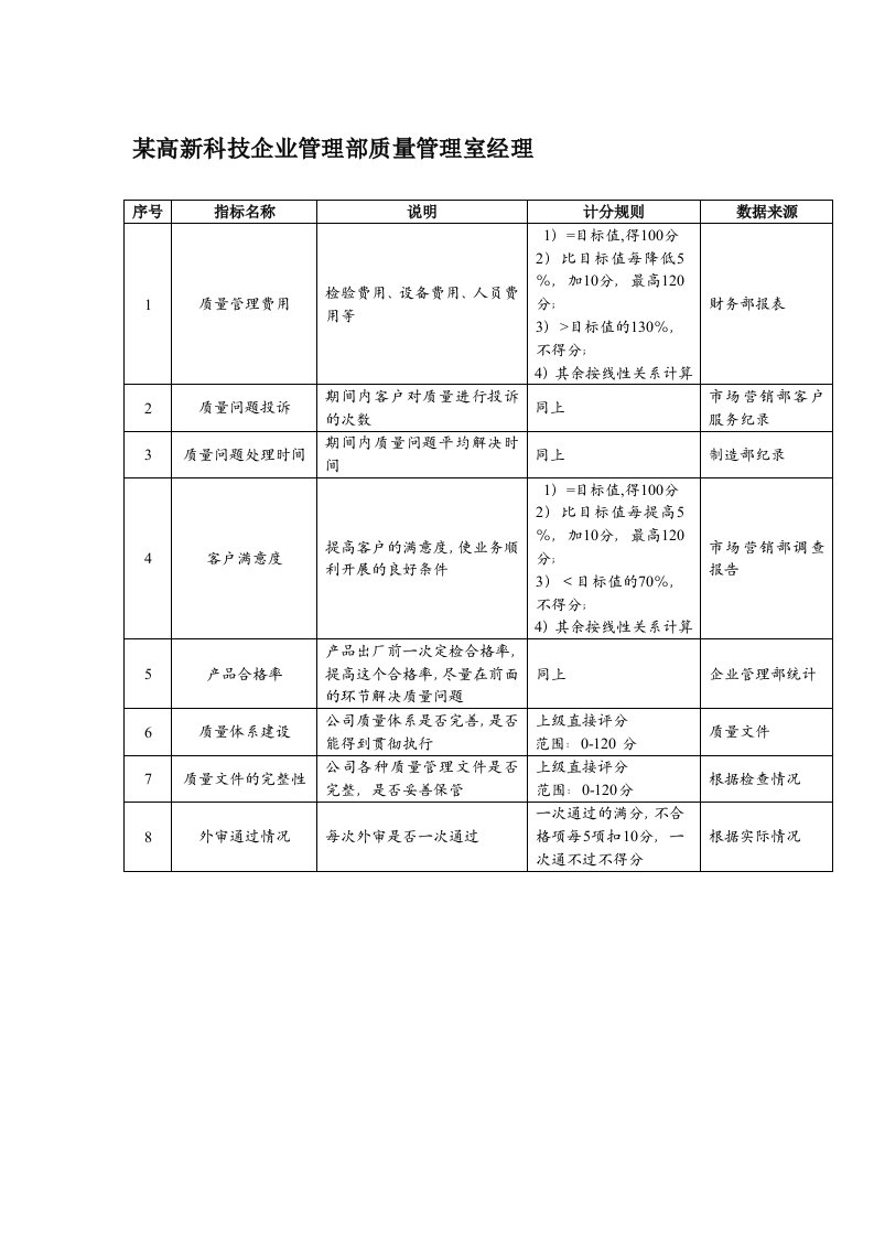 KPI绩效指标-某高新科技企业管理部质量管理室经理绩效考核指标