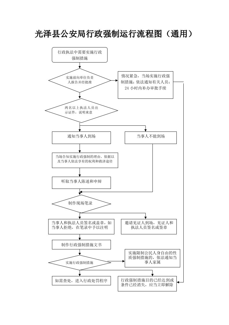 光泽县公安局行政强制运行流程图(通用)