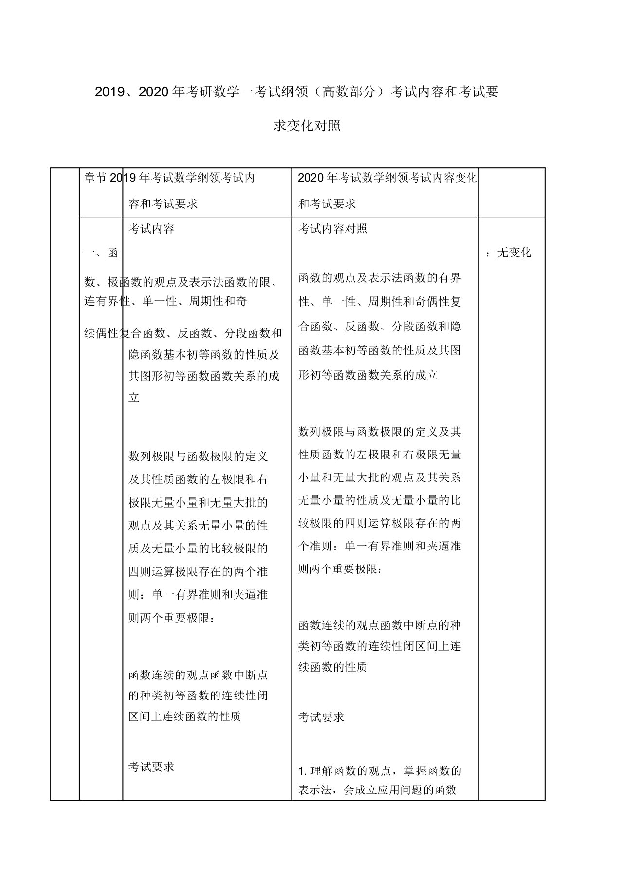 考研大纲纲领考研数学及变化对比高数部分