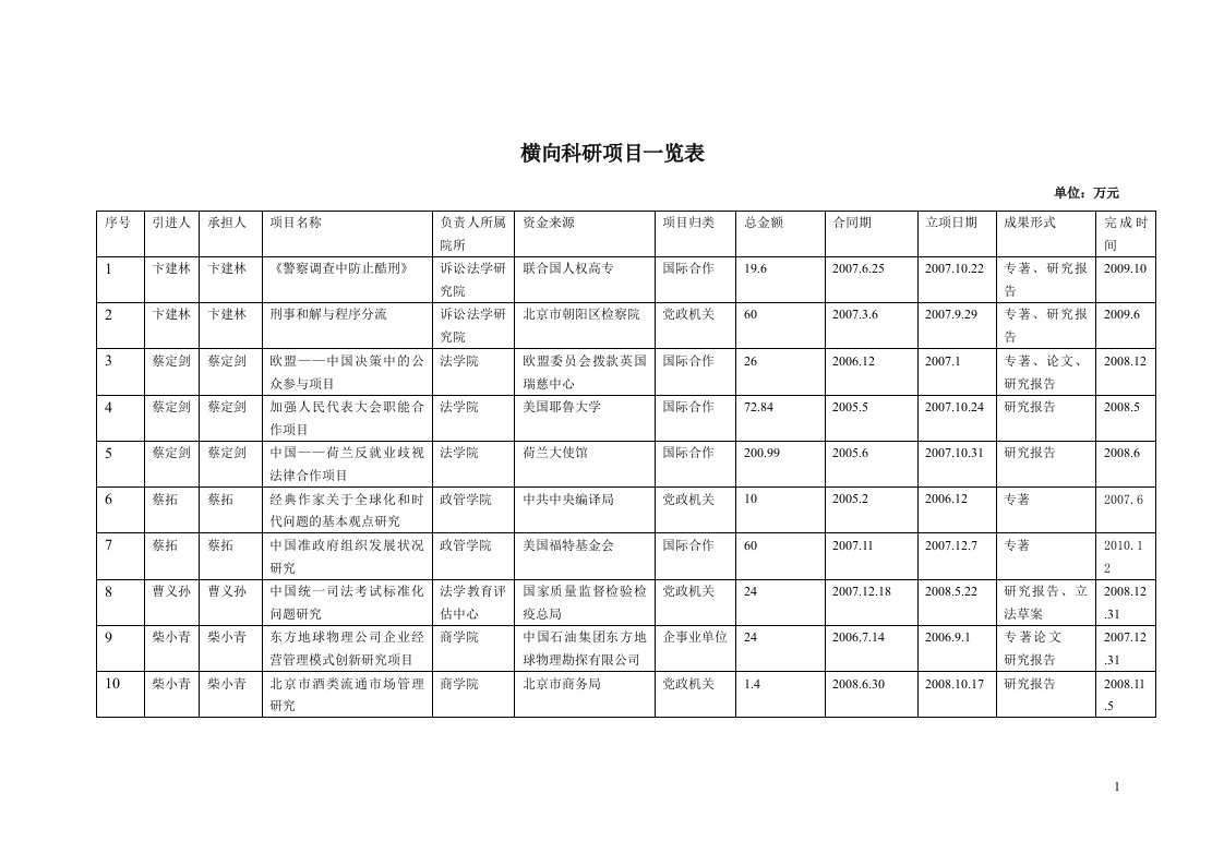 横向科研项目一览表