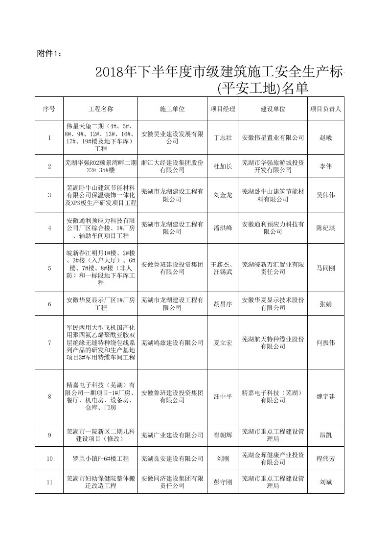 2018年第一批市级建筑安全生产标准化示范工地名单