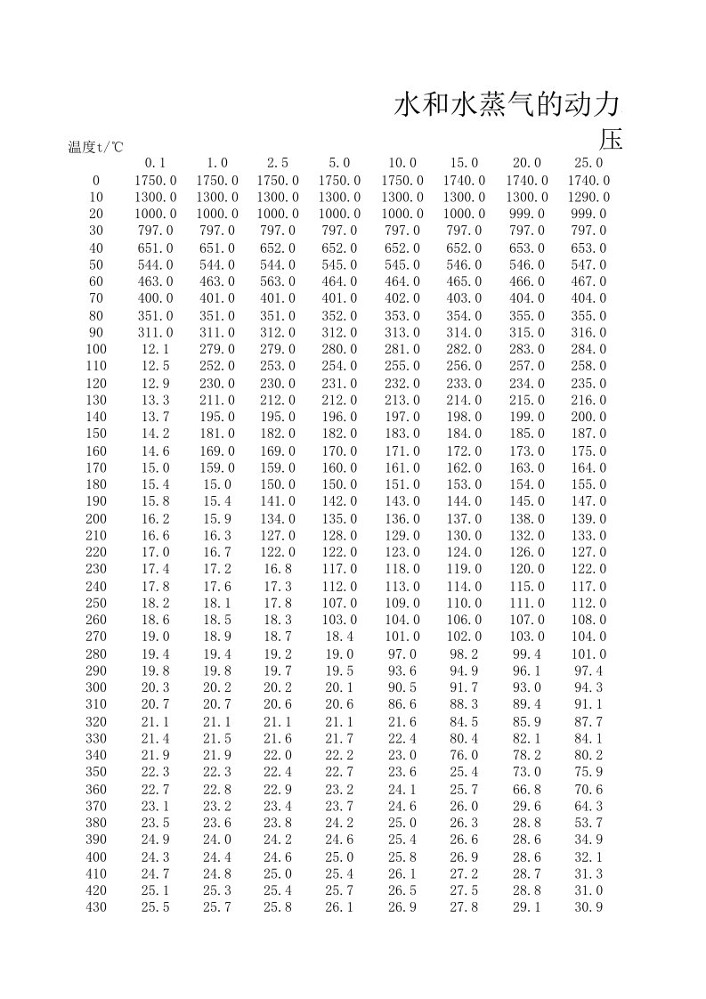 水和水蒸气的动力粘度表