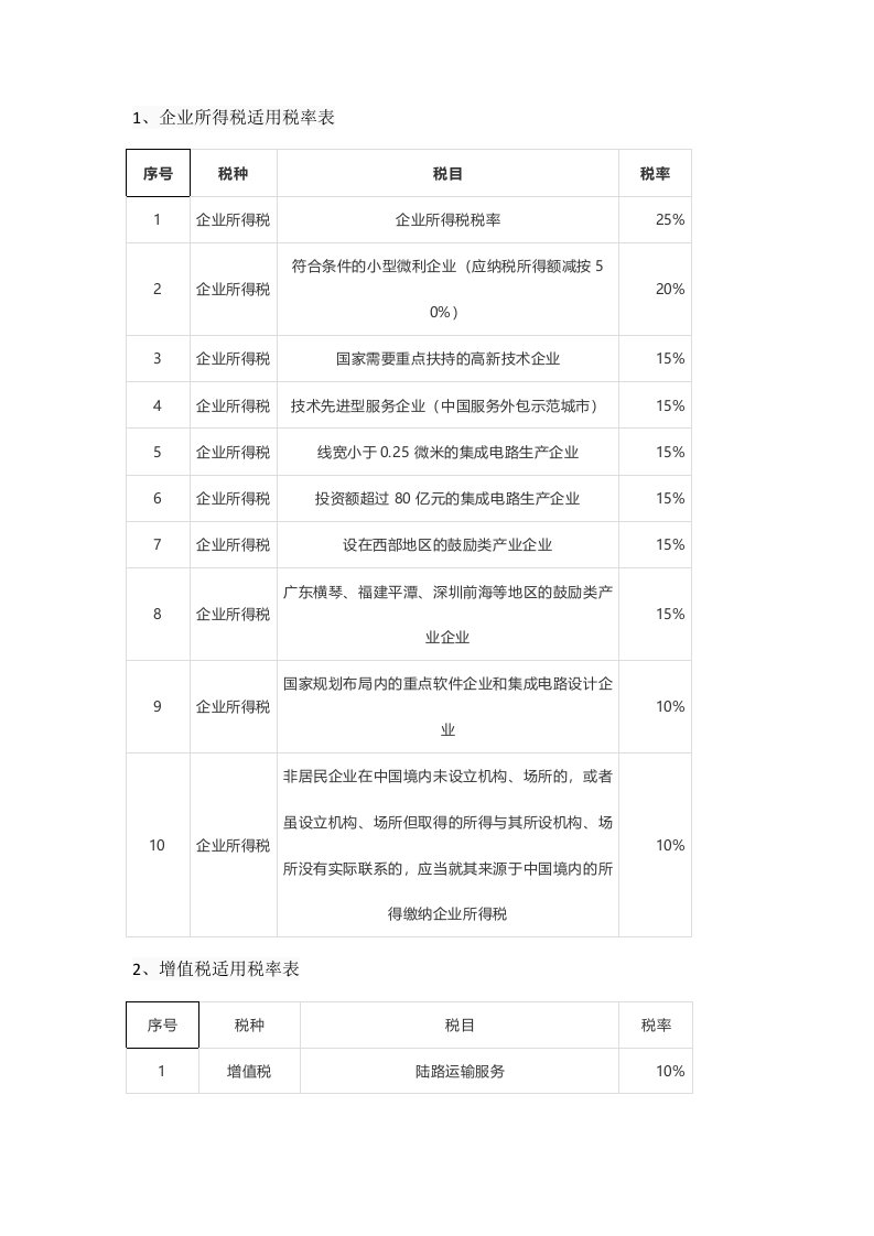 2018最新企业所得税、增值税率表