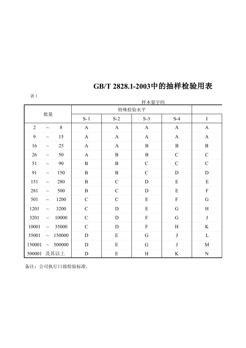 AQL标准抽样检验表