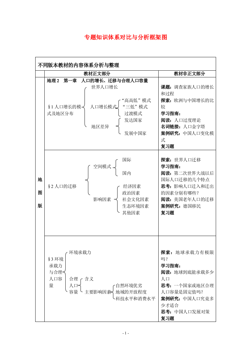 （中小学资料）人口的增长迁移与合理容量