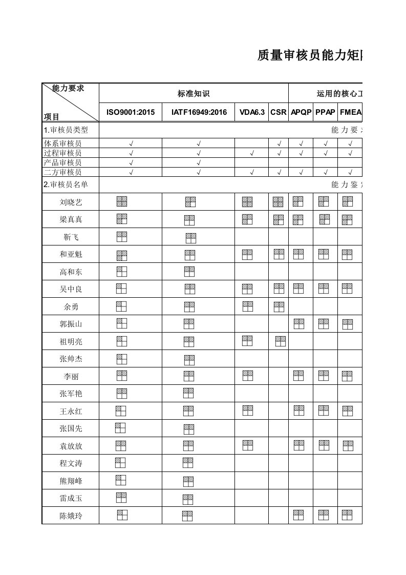 IATF16949各种内审员能力要求