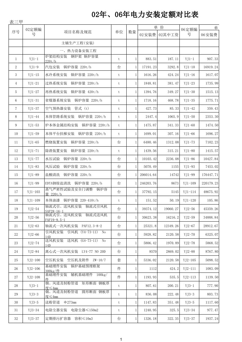 电力行业-安装电力新旧定额对比