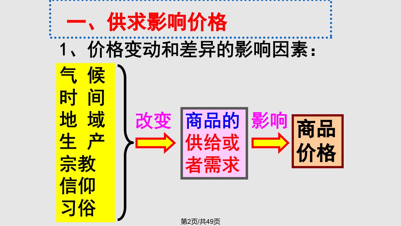 影响价格的因素一轮复习